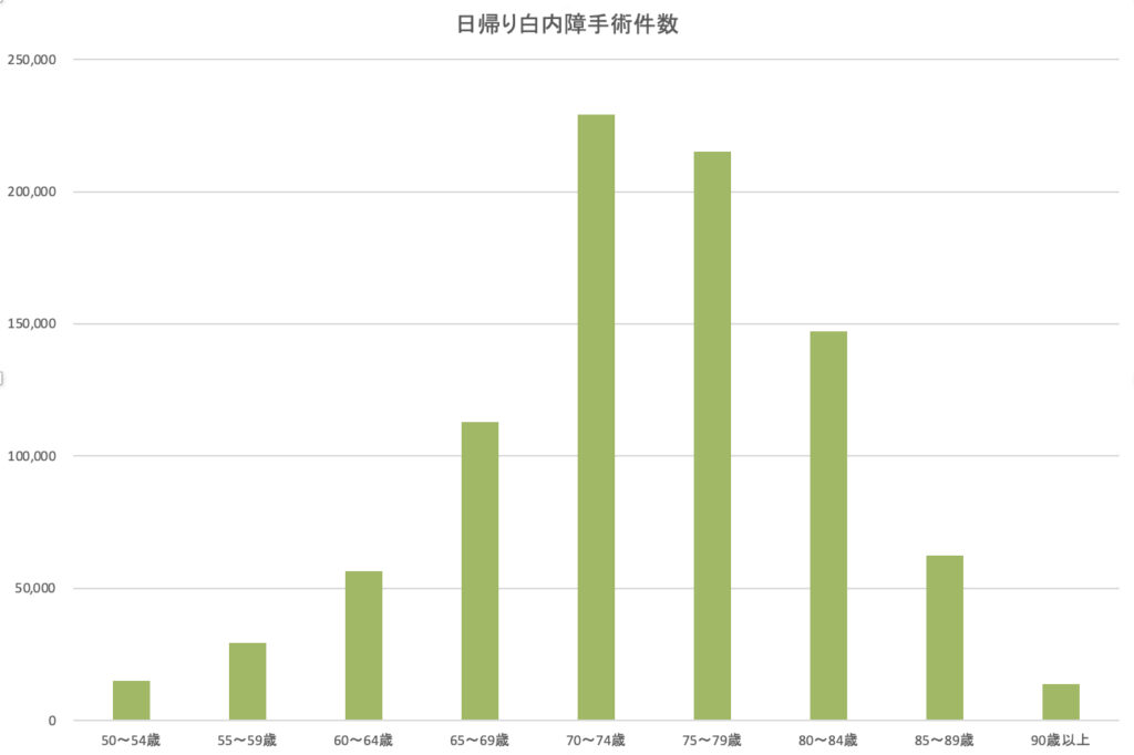 白内障手術件数