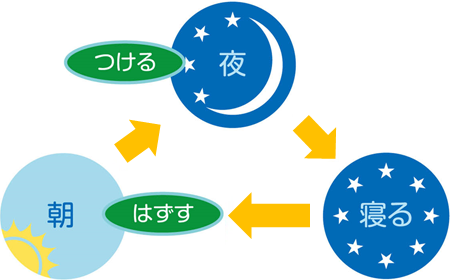 レンズの使い方